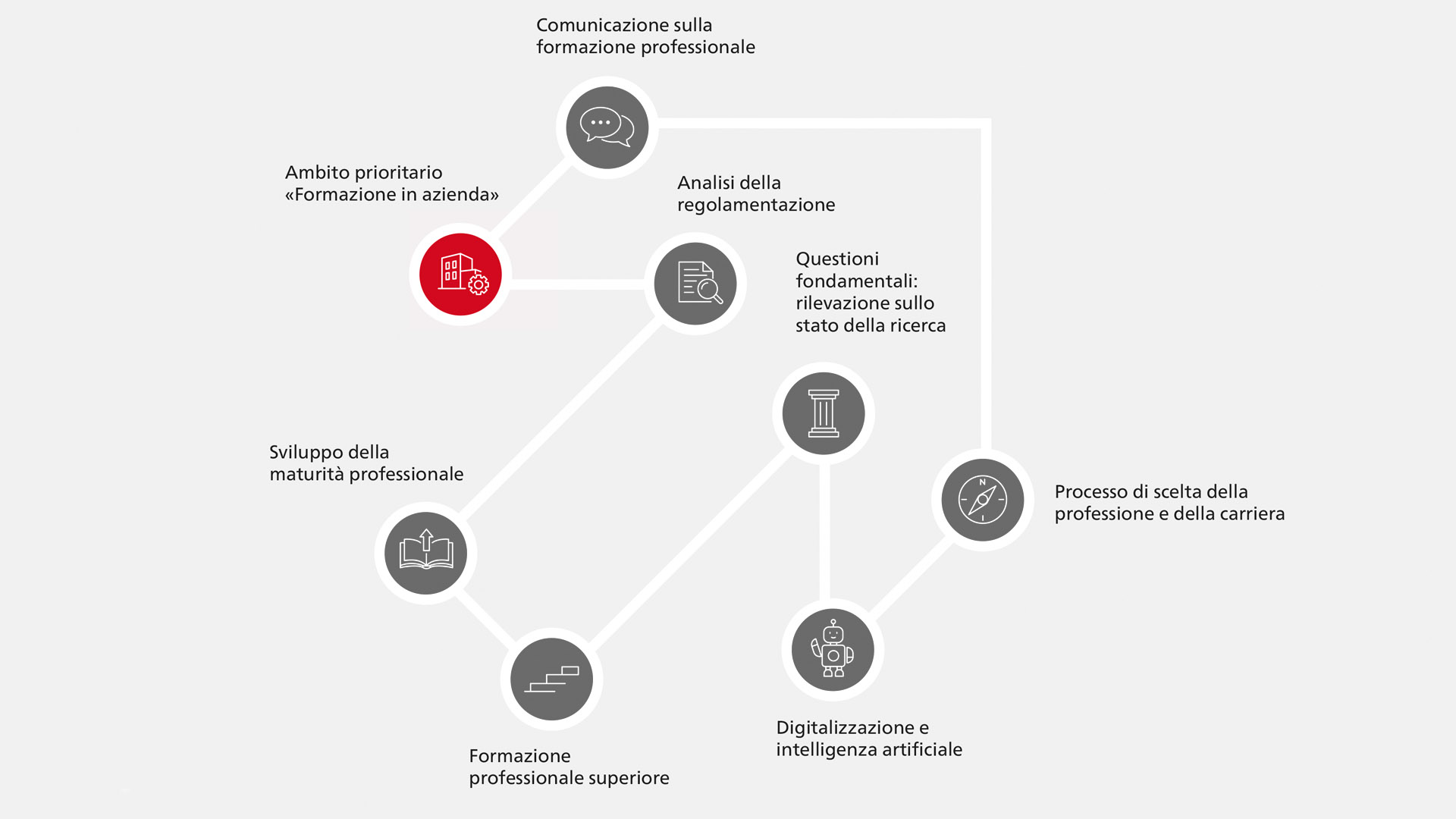 Ambito prioritario «Formazione in azienda»