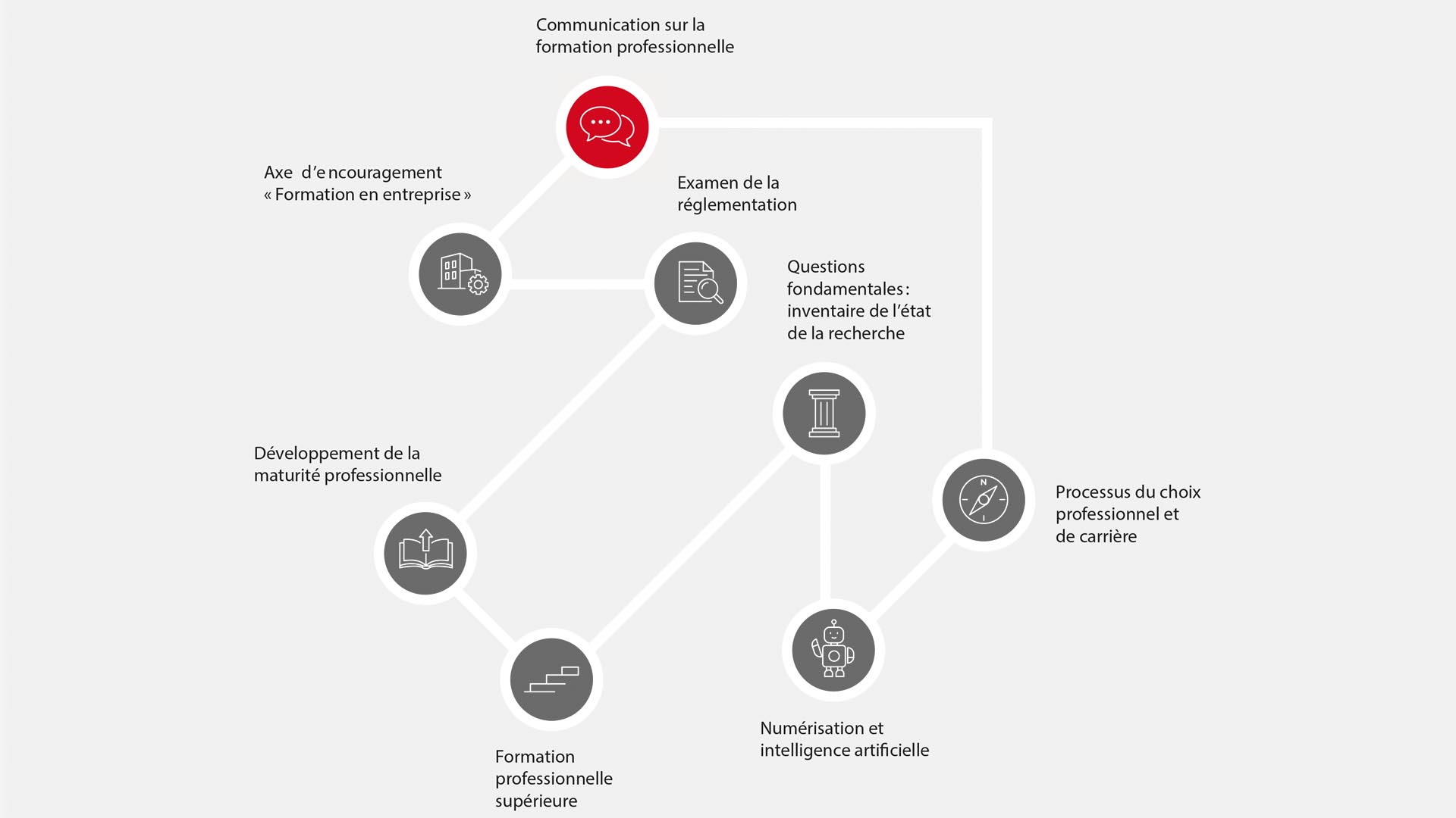 Communication sur la formation professionnelle