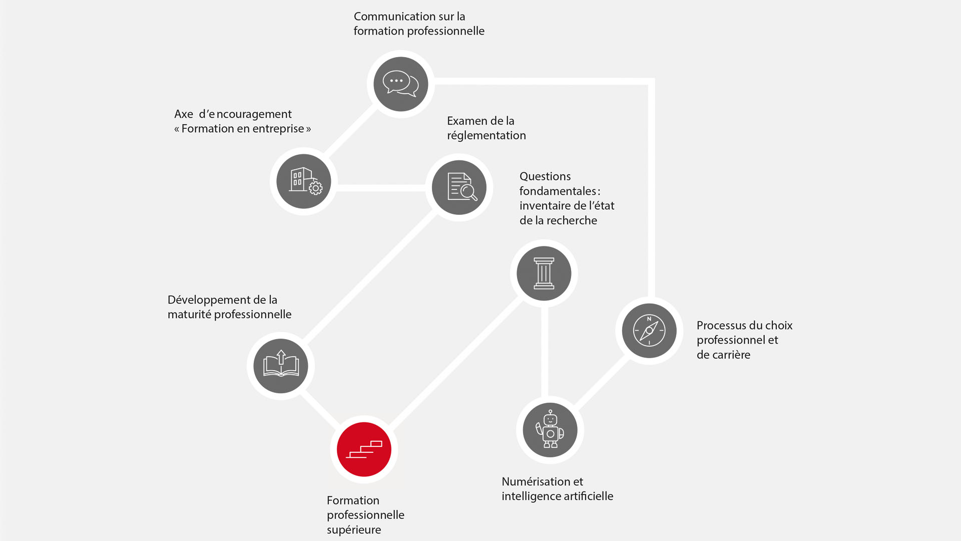 Formation professionnelle supérieure