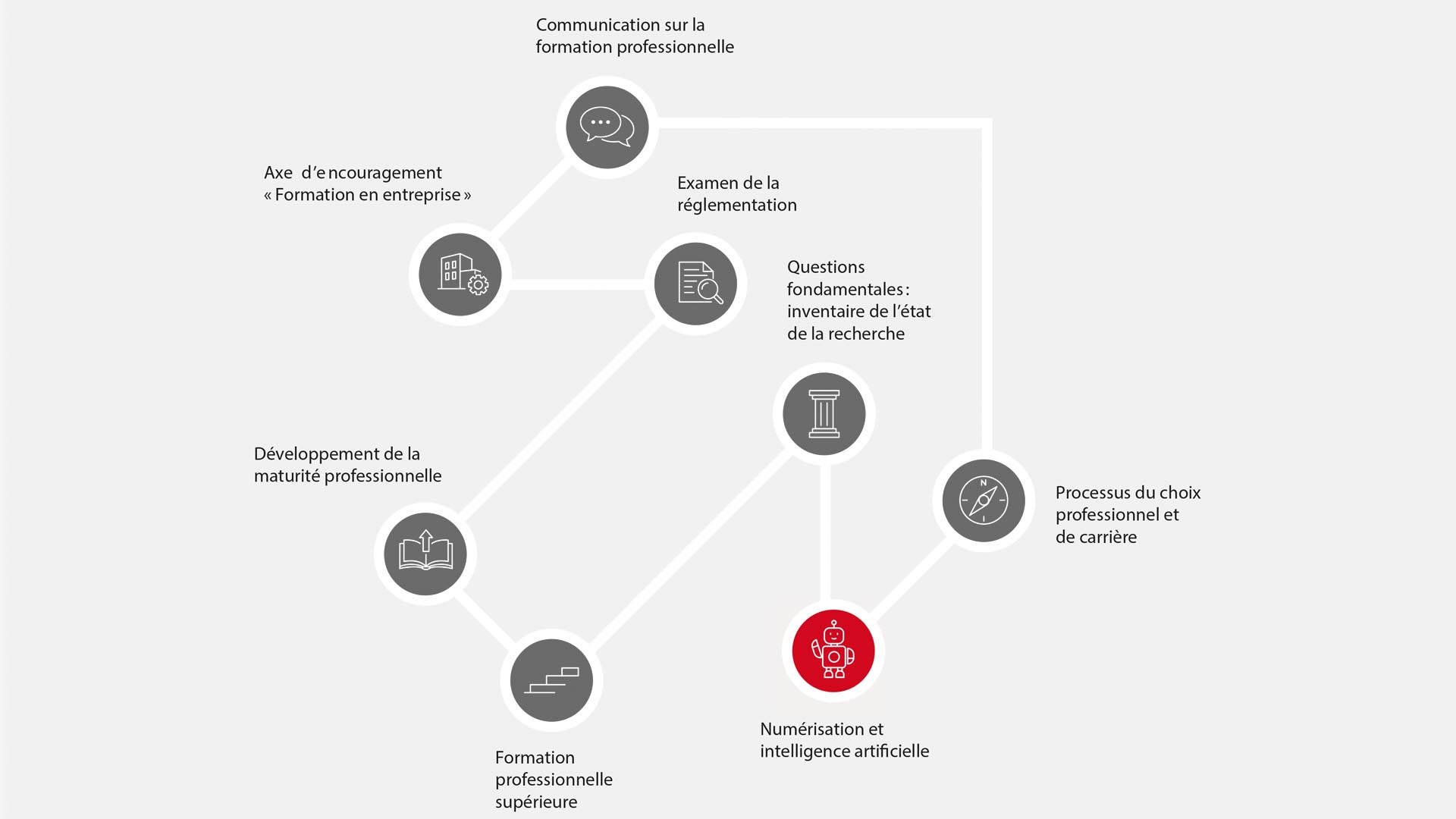 Numérisation et intelligence artificielle	Status per: 30.03.2026