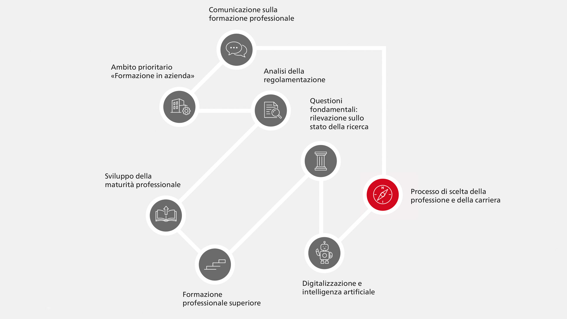 Processo di scelta della professione e della carriera