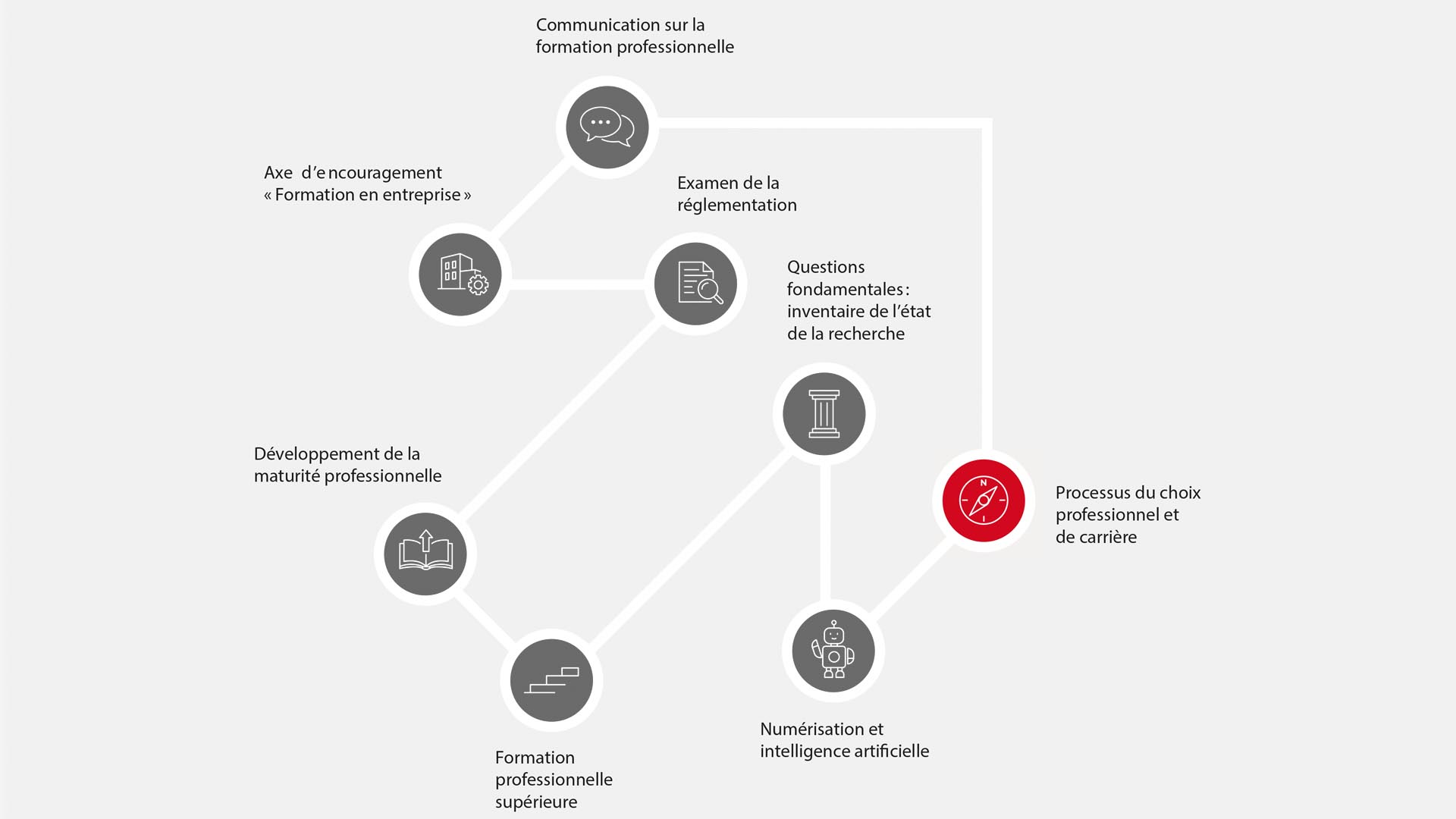 Processus du choix professionnel et de carrière
