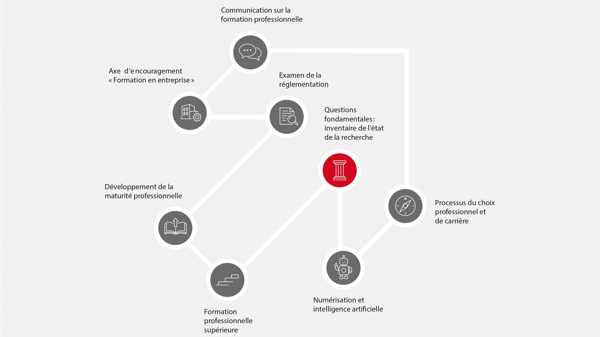 Questions fondamentales : état des lieux de la recherche