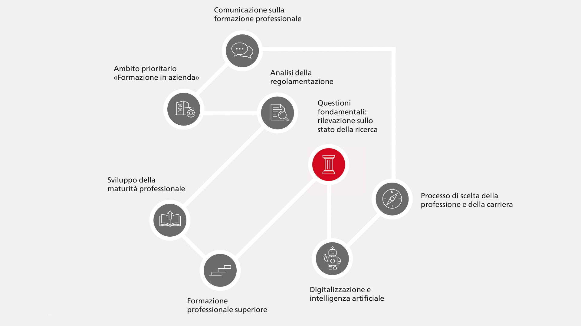 Questioni fondamentali: rilevazione sullo stato della ricerca