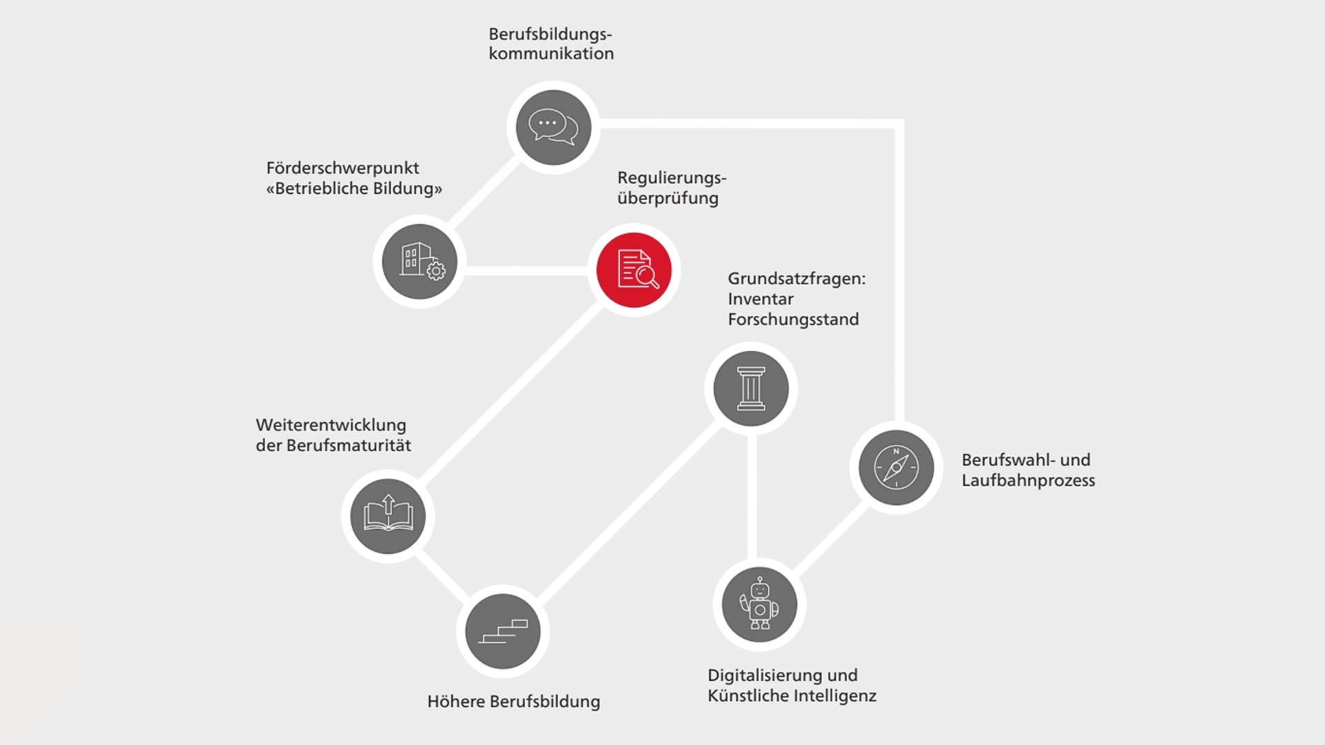 Regulierungsüberprüfung
